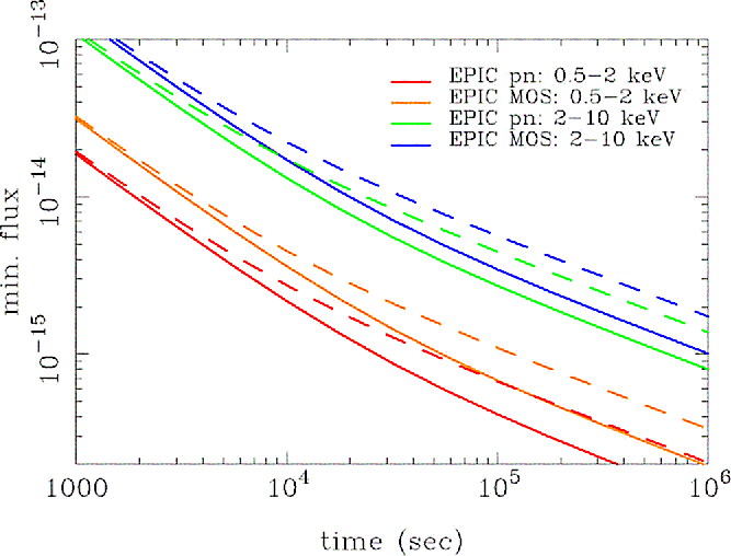 \begin{figure}\begin{center}
\leavevmode
\epsfig{width=0.8\hsize, clip=true, file=figs/epic_sens.eps}
\end{center}
\end{figure}