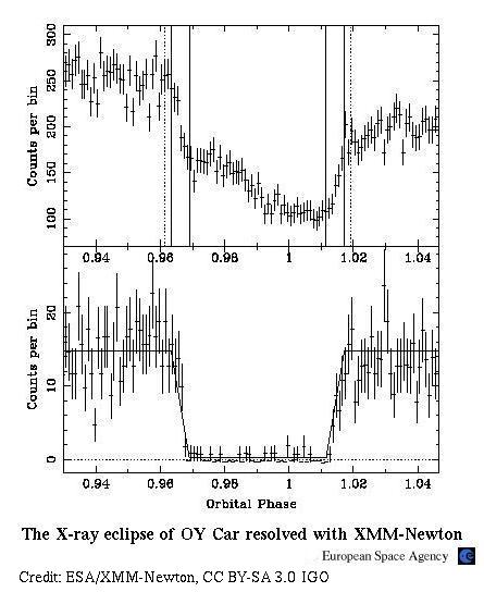 The X Ray Eclipse Of Oy Car Resolved With Xmm Newton