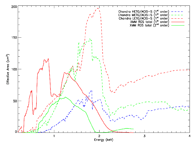 \begin{figure}\begin{center}
\leavevmode
\epsfig{height=0.7\hsize,file=figs/xmm_vs_axaf_specarea.eps}
\end{center}
\end{figure}